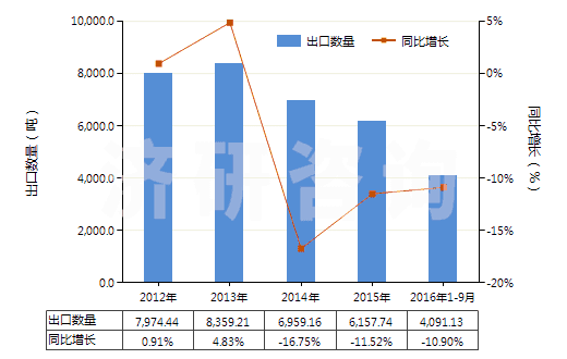2012-2016年9月中國(guó)其他油漆及清漆、加工皮革用的水性顏料(HS32100000)出口量及增速統(tǒng)計(jì)
